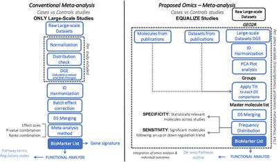 Integrative OMICS Data-Driven Procedure Using a Derivatized Meta-Analysis Approach